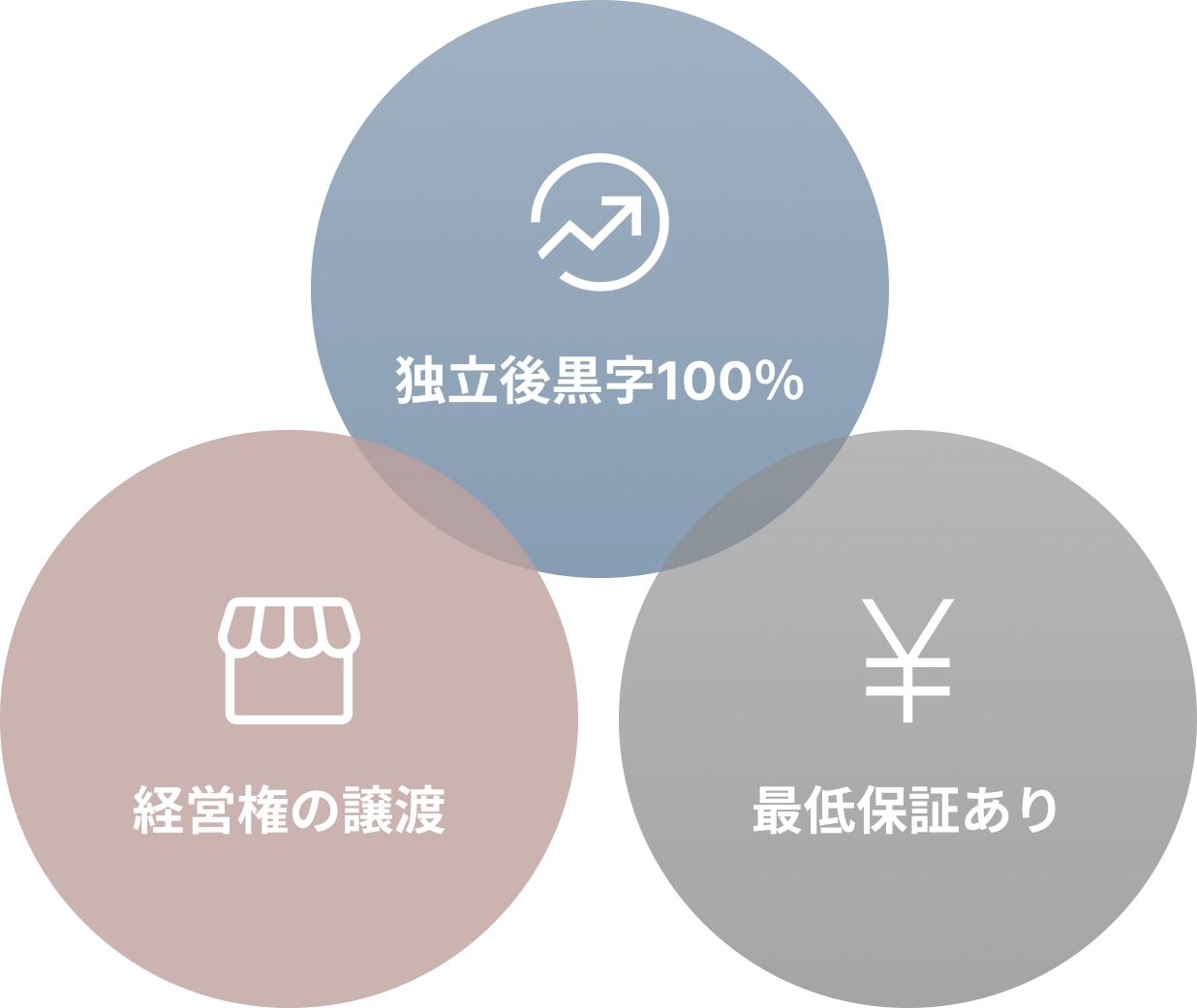 独立後黒字100%・経営権の譲渡・最低保証あり