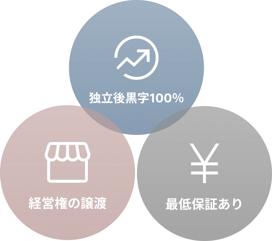 独立後黒字100%・経営権の譲渡・最低保証あり